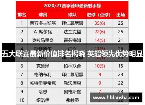 五大联赛最新价值排名揭晓 英超领先优势明显